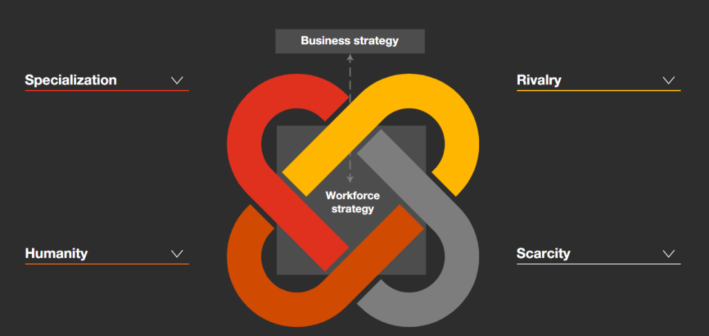 Meet the four forces shaping your workforce strategy